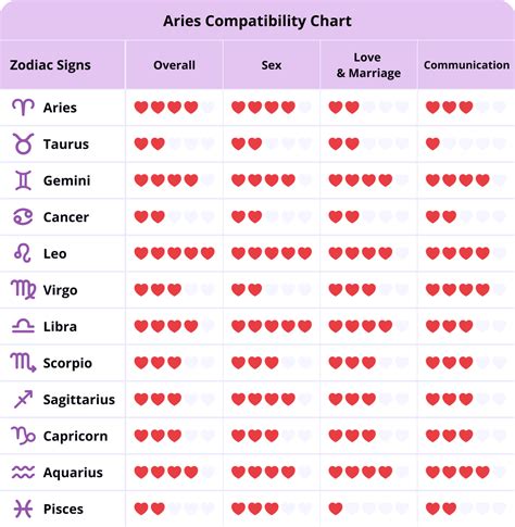 aries man and aries woman compatibility|aries compatibility signs chart.